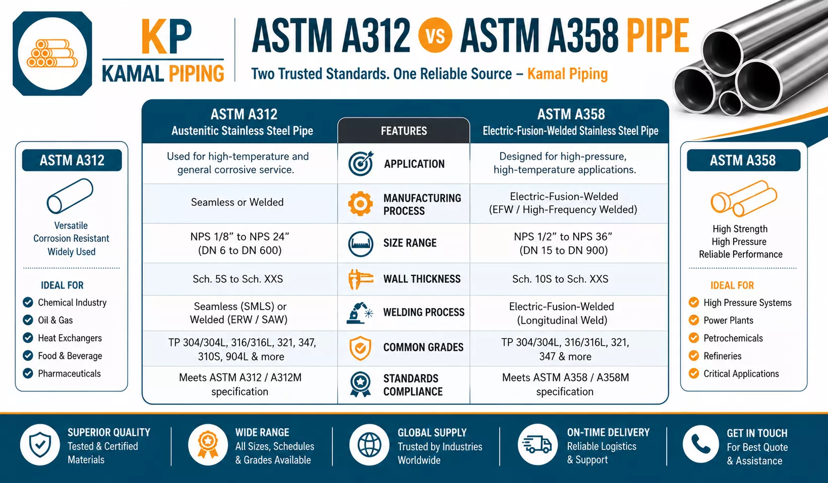 ASTM A312 vs ASTM A358 Pipe