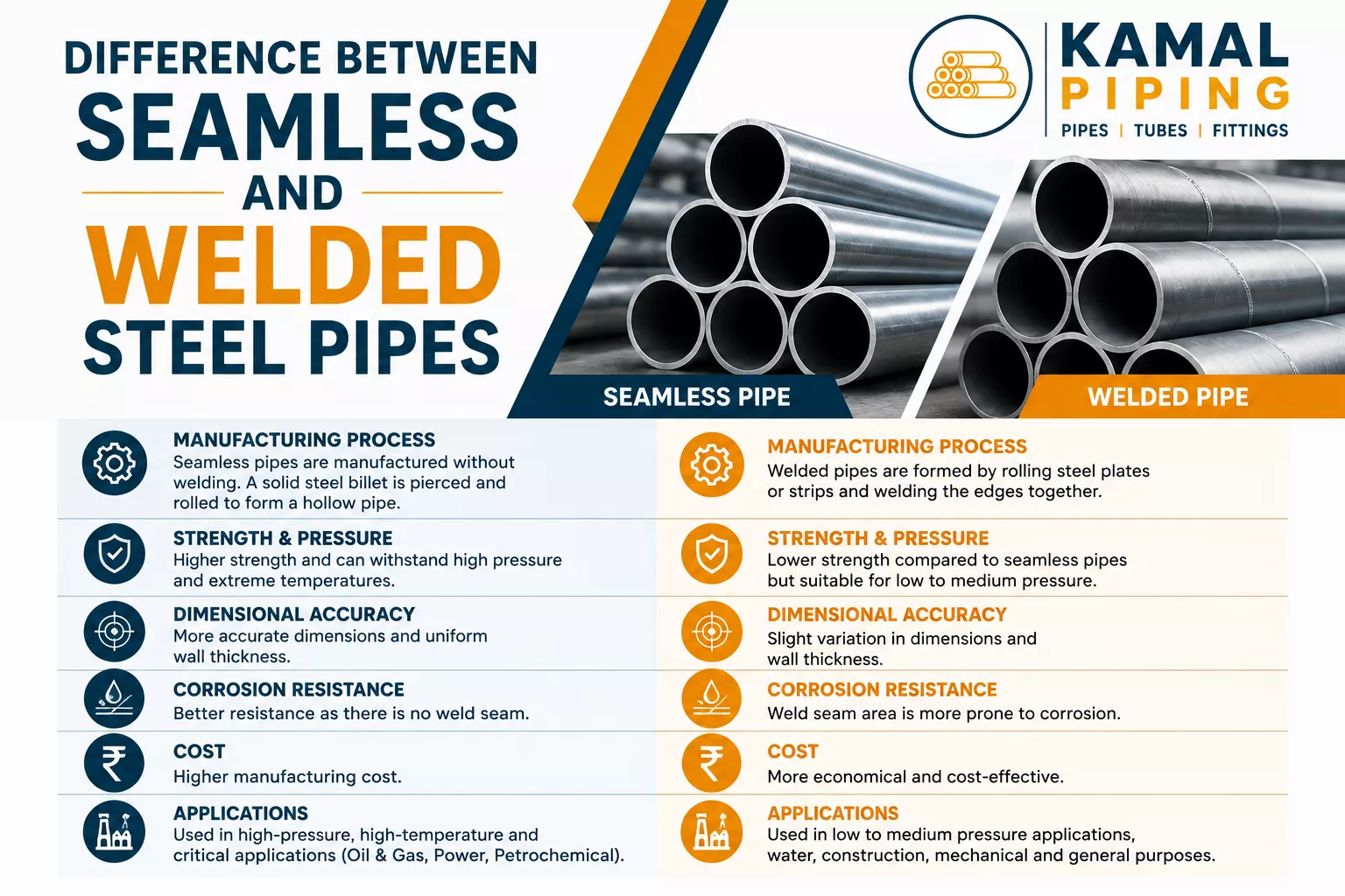 Difference Between Seamless and Welded Steel Pipes