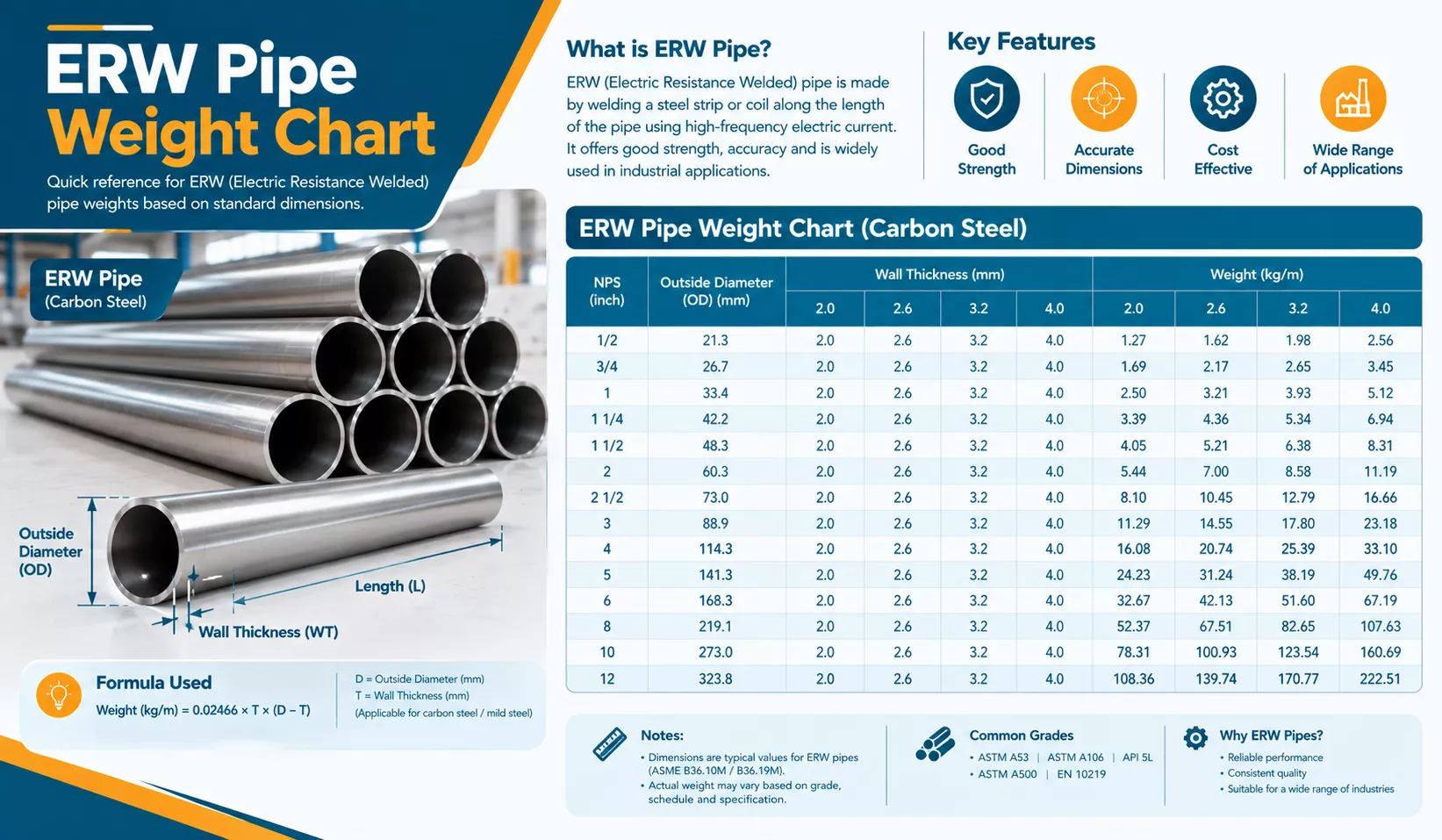 ERW Pipe Weight Chart