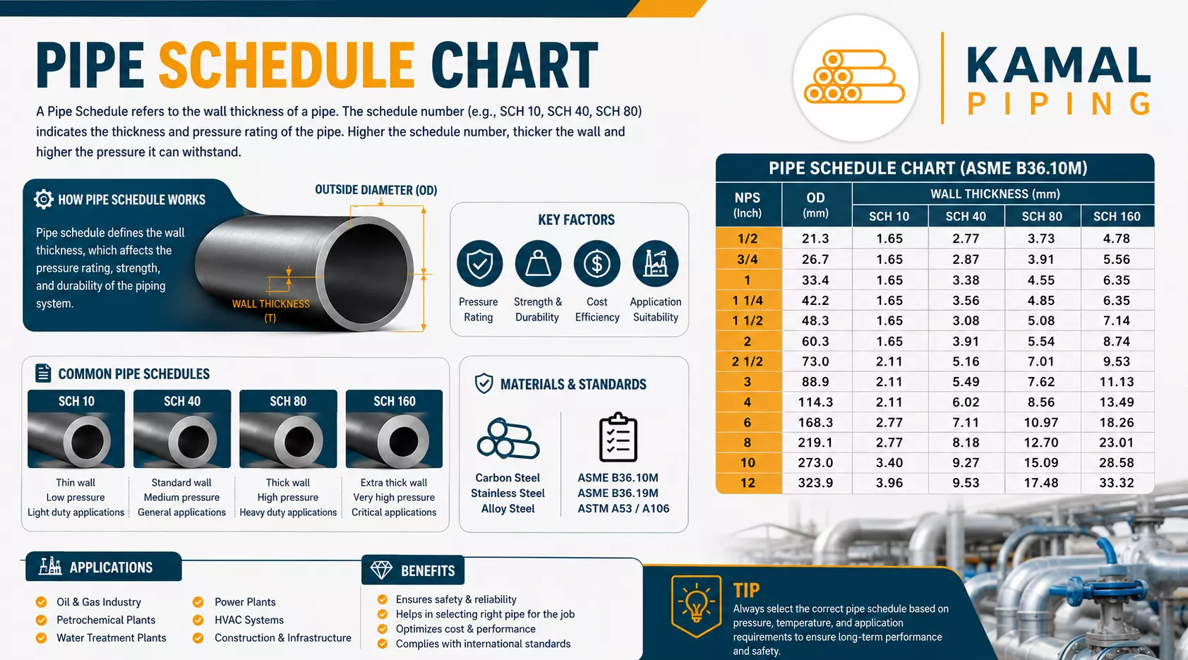 Pipe Schedule Chart
