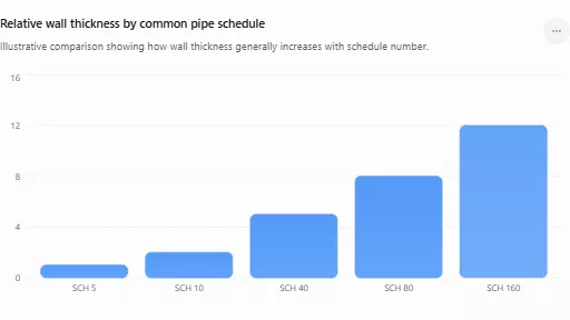 Pipe Schedule Comparison Chart