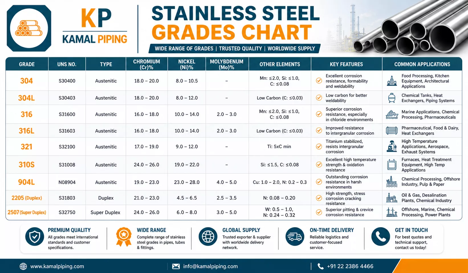 Stainless Steel Grades