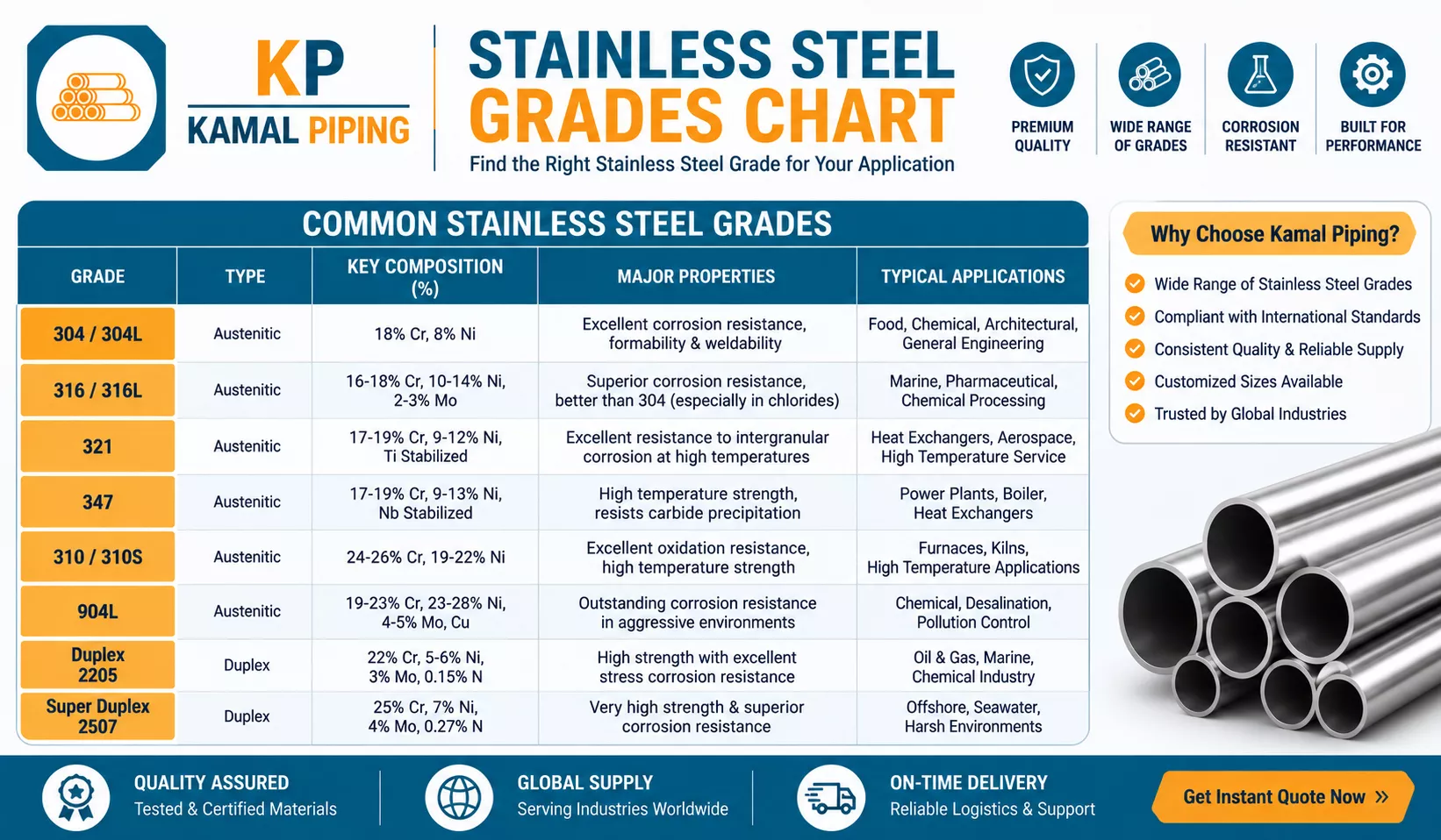 Stainless Steel Grades Chart