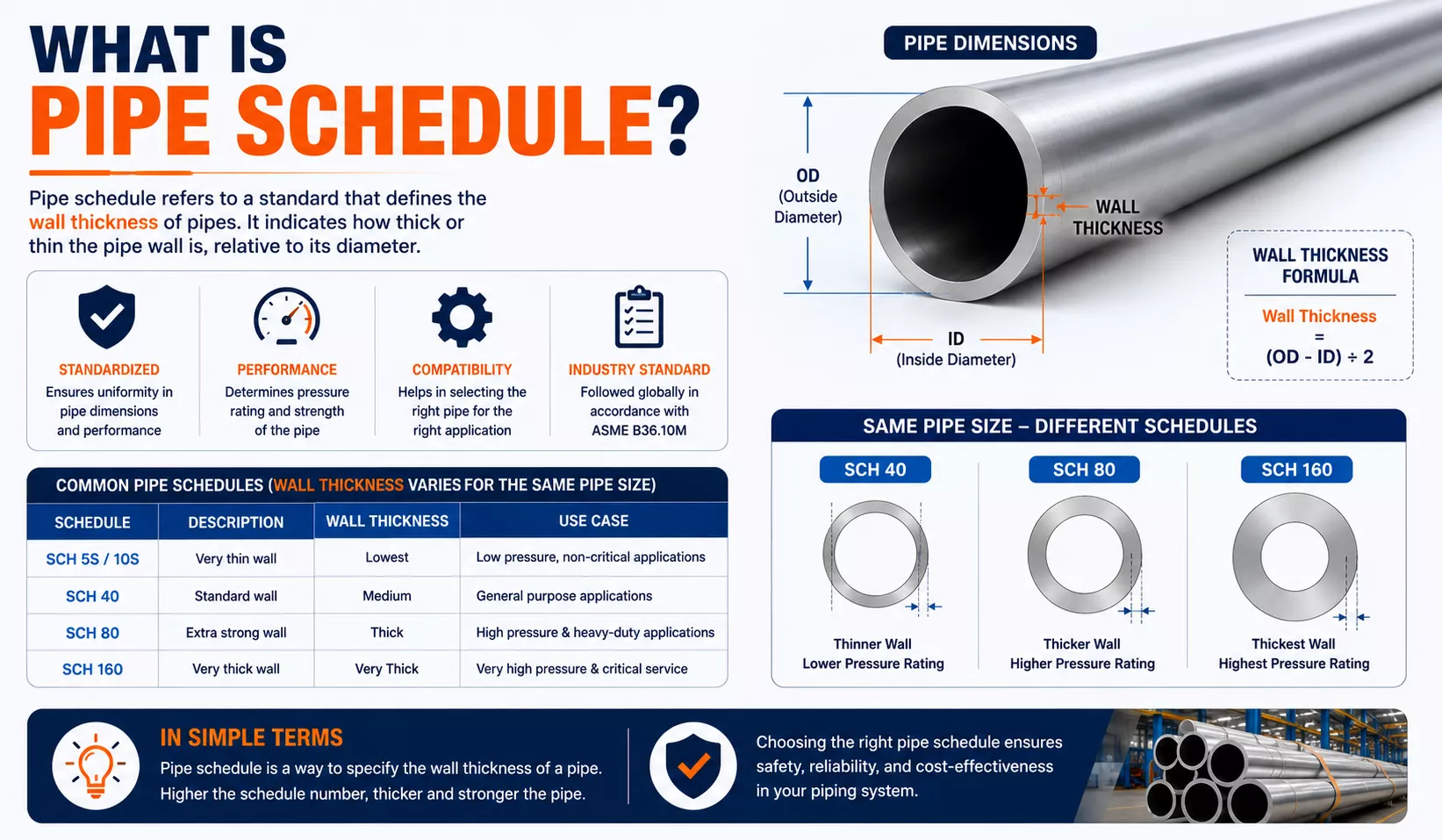What Is Pipe Schedule