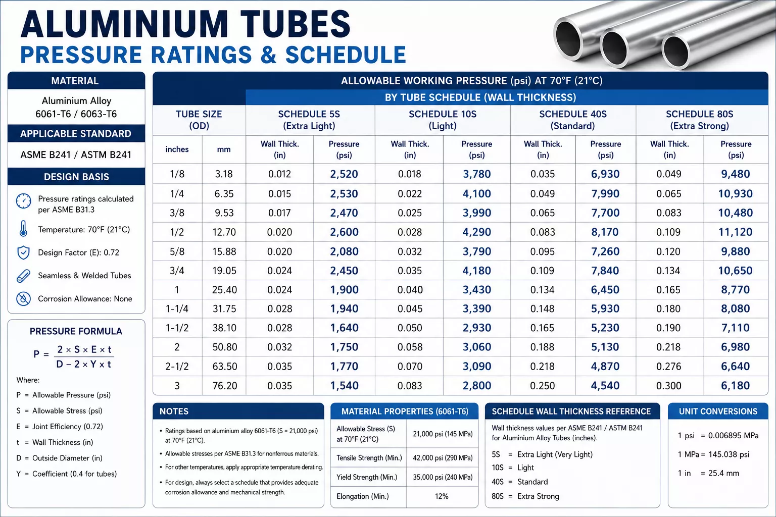 aluminium-tube-pressure-ratings-schedule
