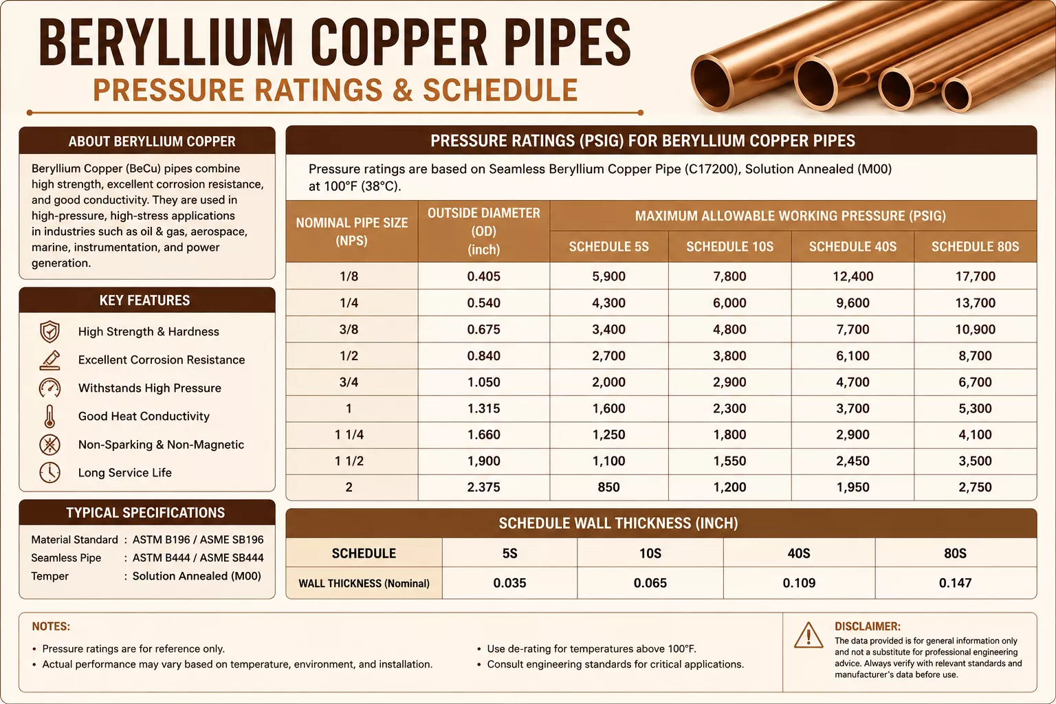 beryllium-pipe-pressure-ratings-schedule