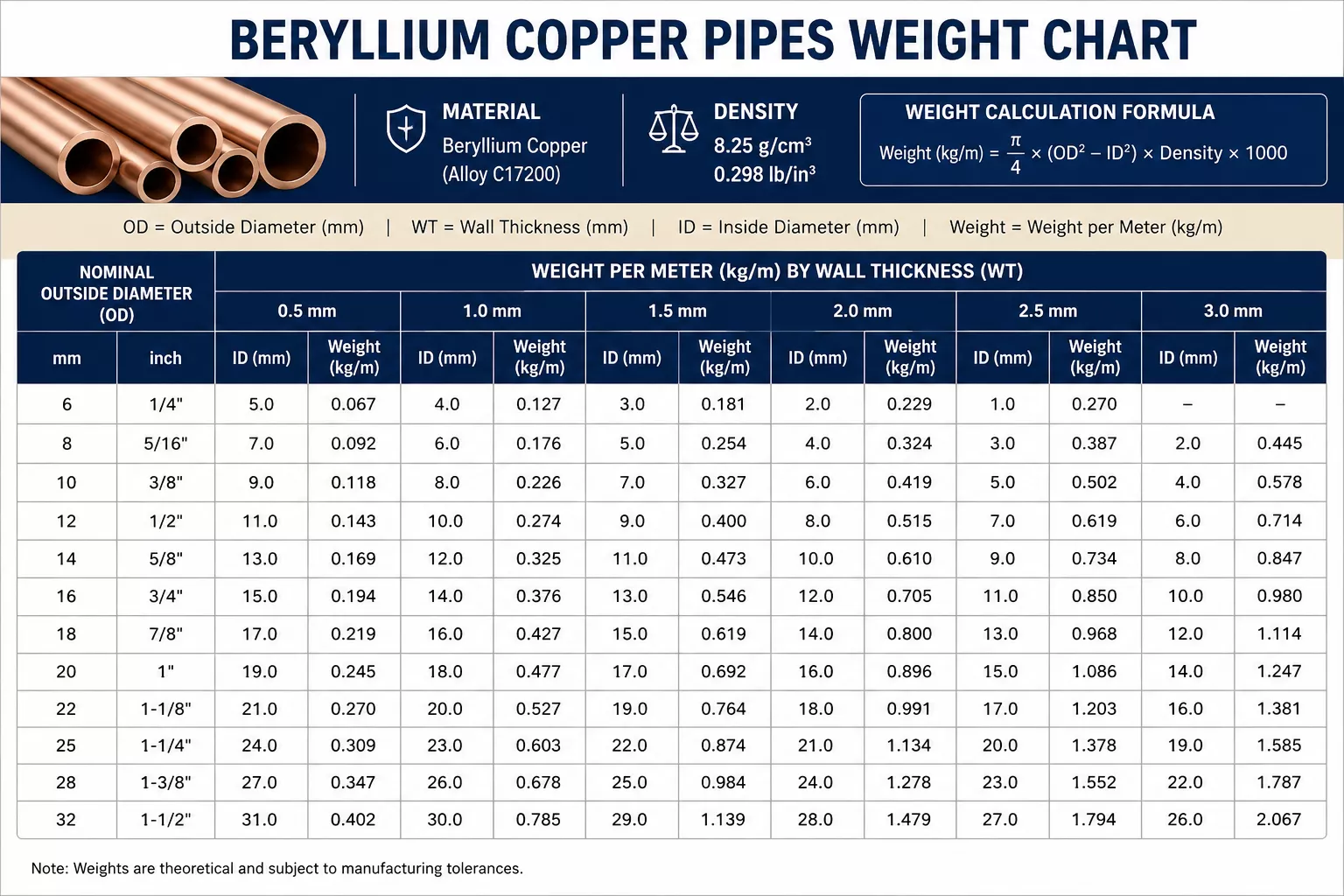 beryllium-pipe-weight-chart