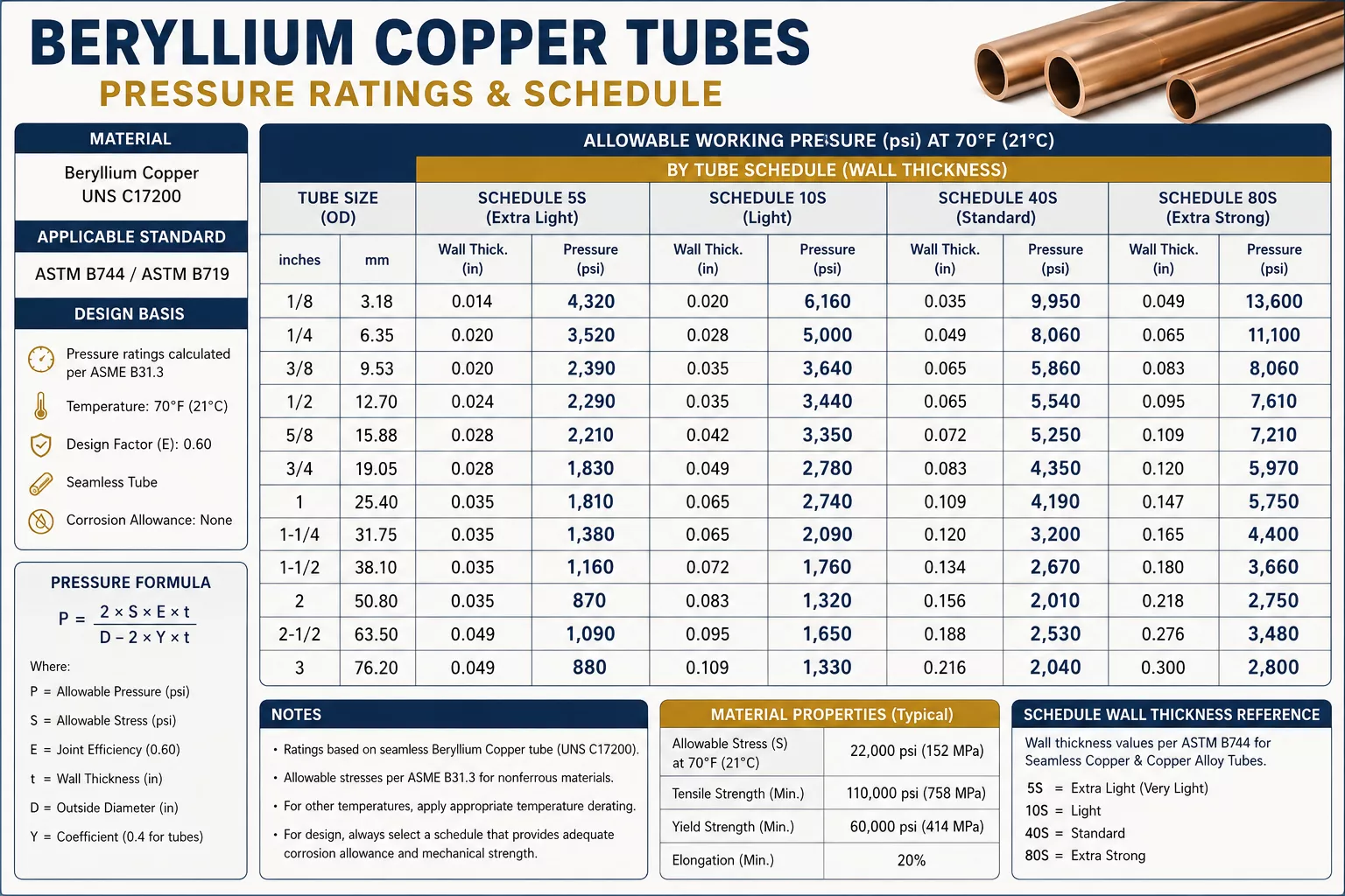 beryllium-copper-tubes-pressure-ratings-schedule