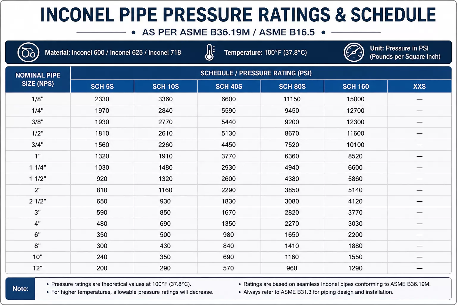 inconel-pipe-pressure-ratings
