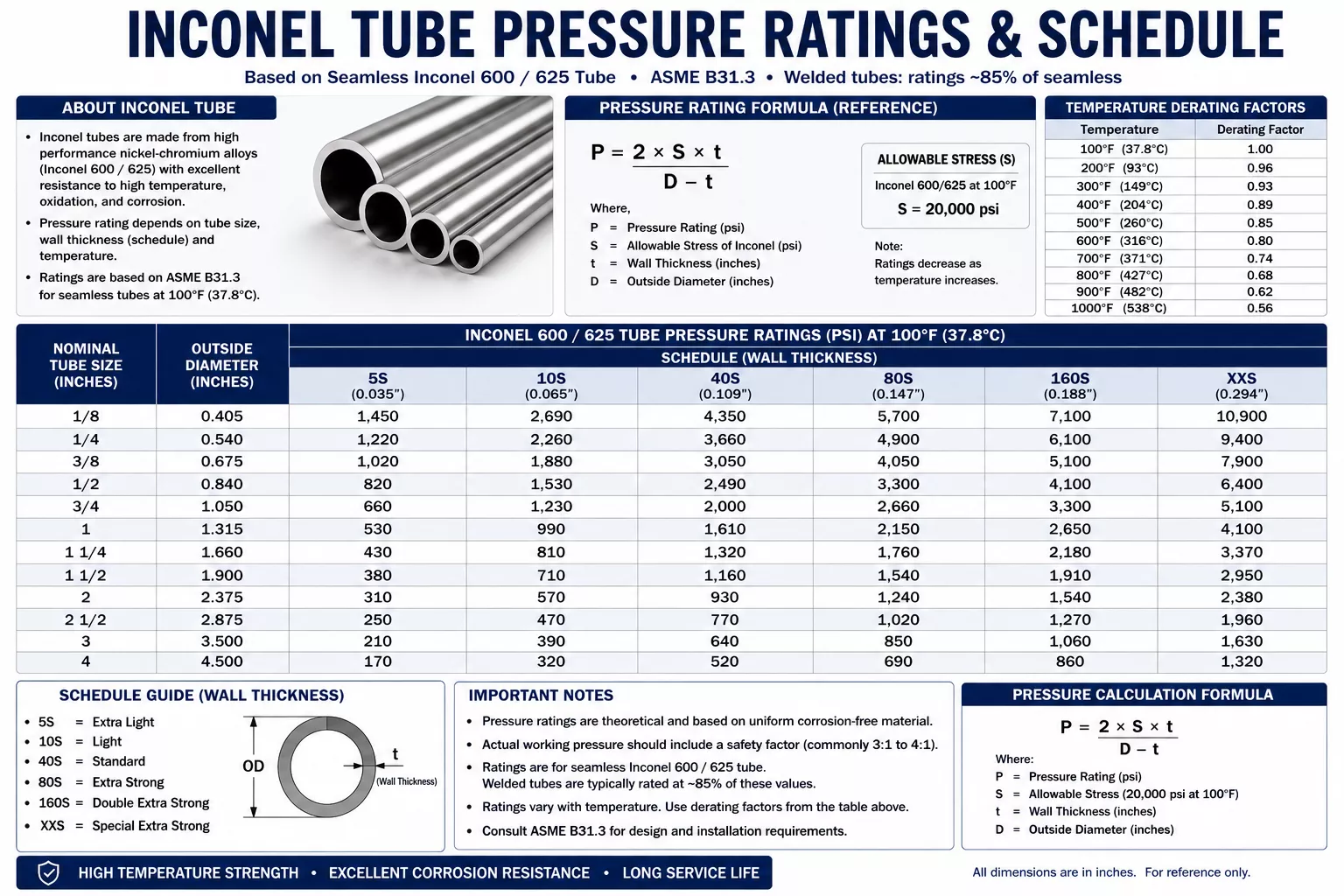 inconel-tube-pressure-ratings