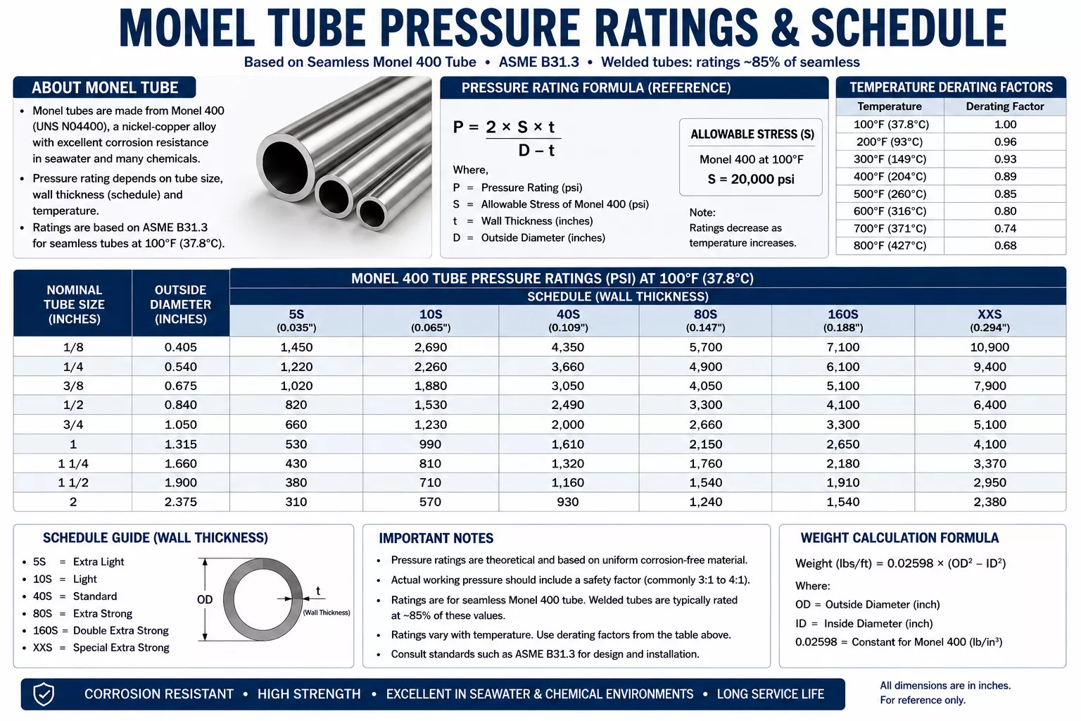 monel-tube-pressure-ratings-schedule
