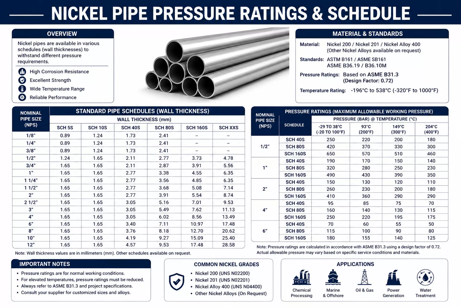 nickel-pipe-pressure-ratings-schedule