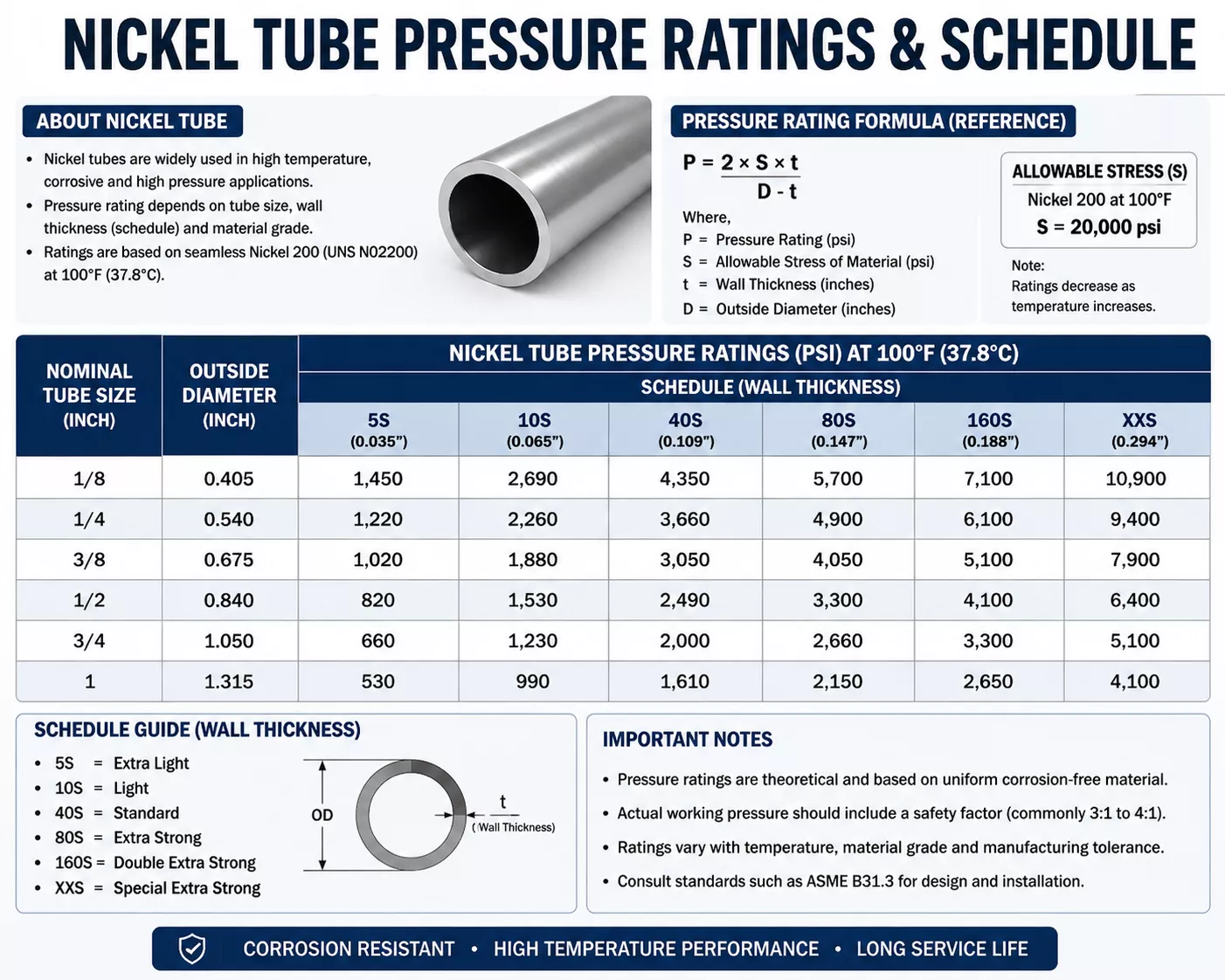 nickel-tube-pressure-ratings-schedule