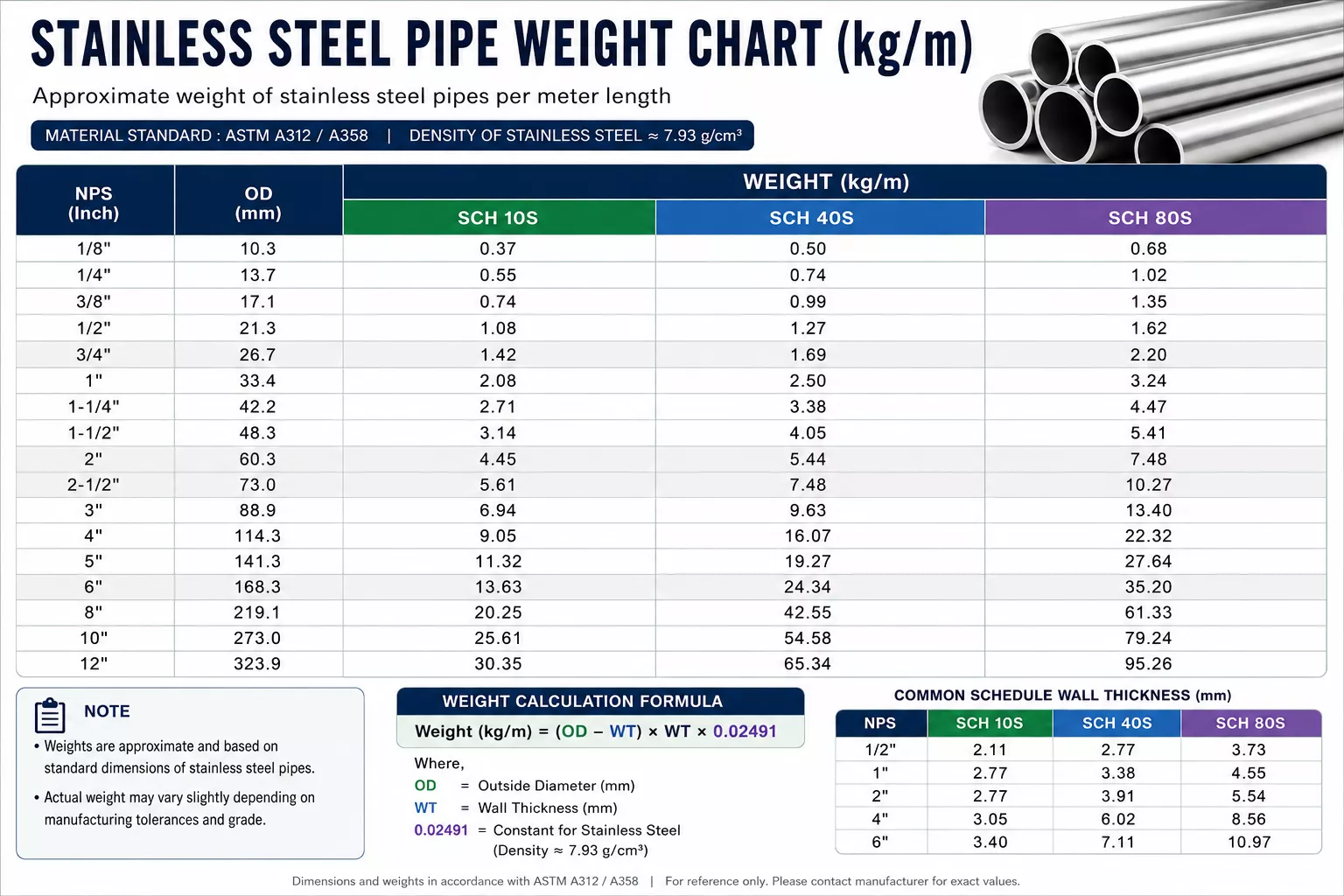 nickel-tube-weight-chart